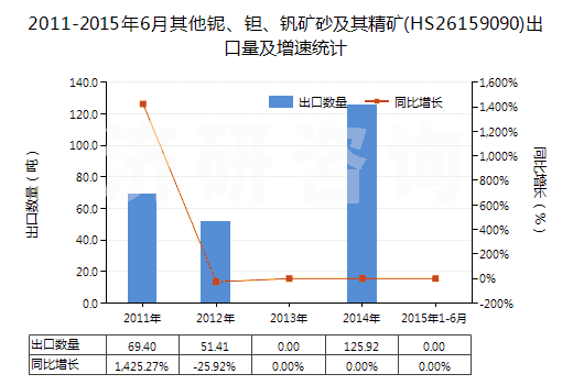 2011-2015年6月其他鈮、鉭、釩礦砂及其精礦(HS26159090)出口量及增速統(tǒng)計